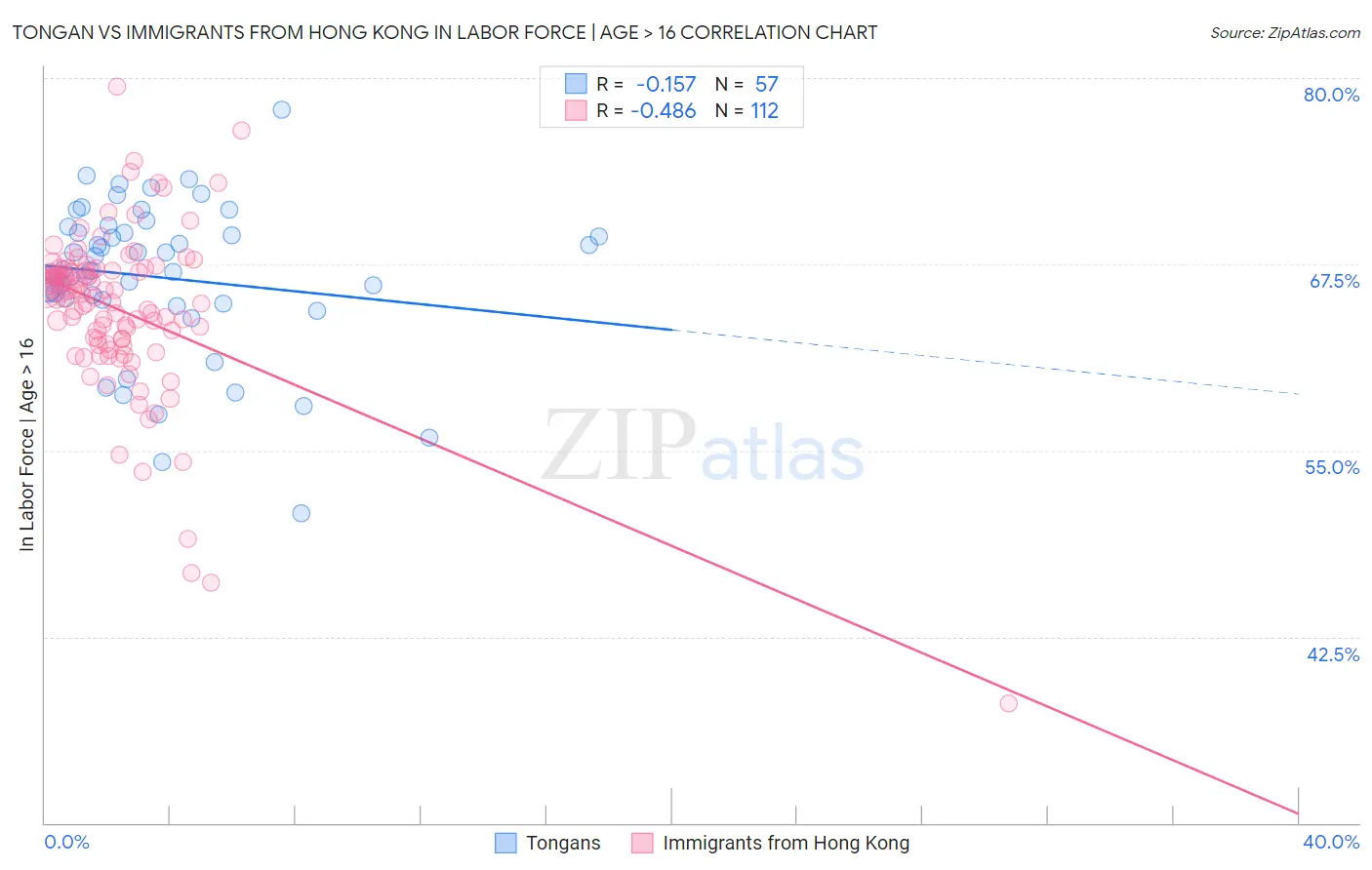 Tongan vs Immigrants from Hong Kong In Labor Force | Age > 16