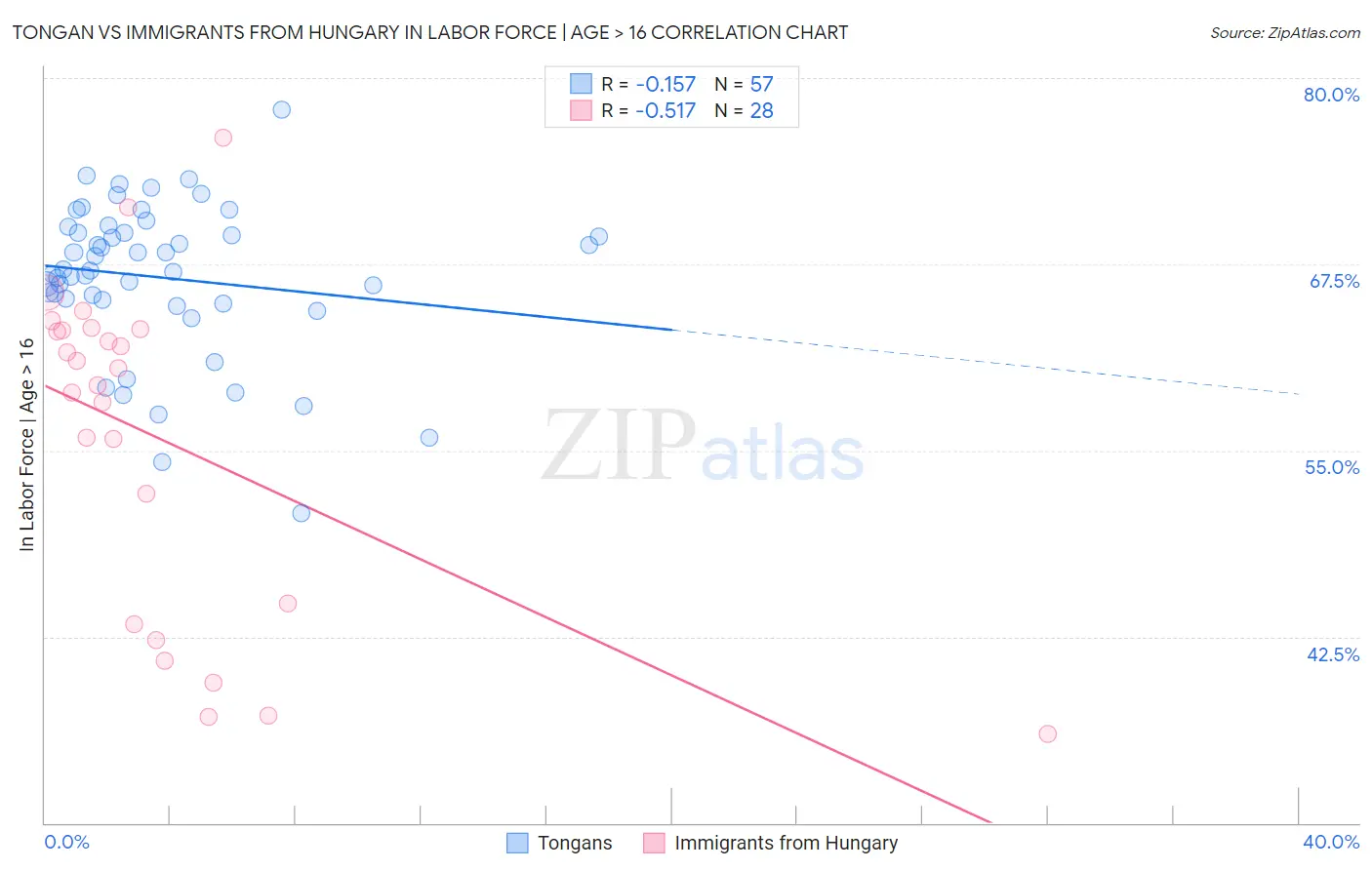 Tongan vs Immigrants from Hungary In Labor Force | Age > 16