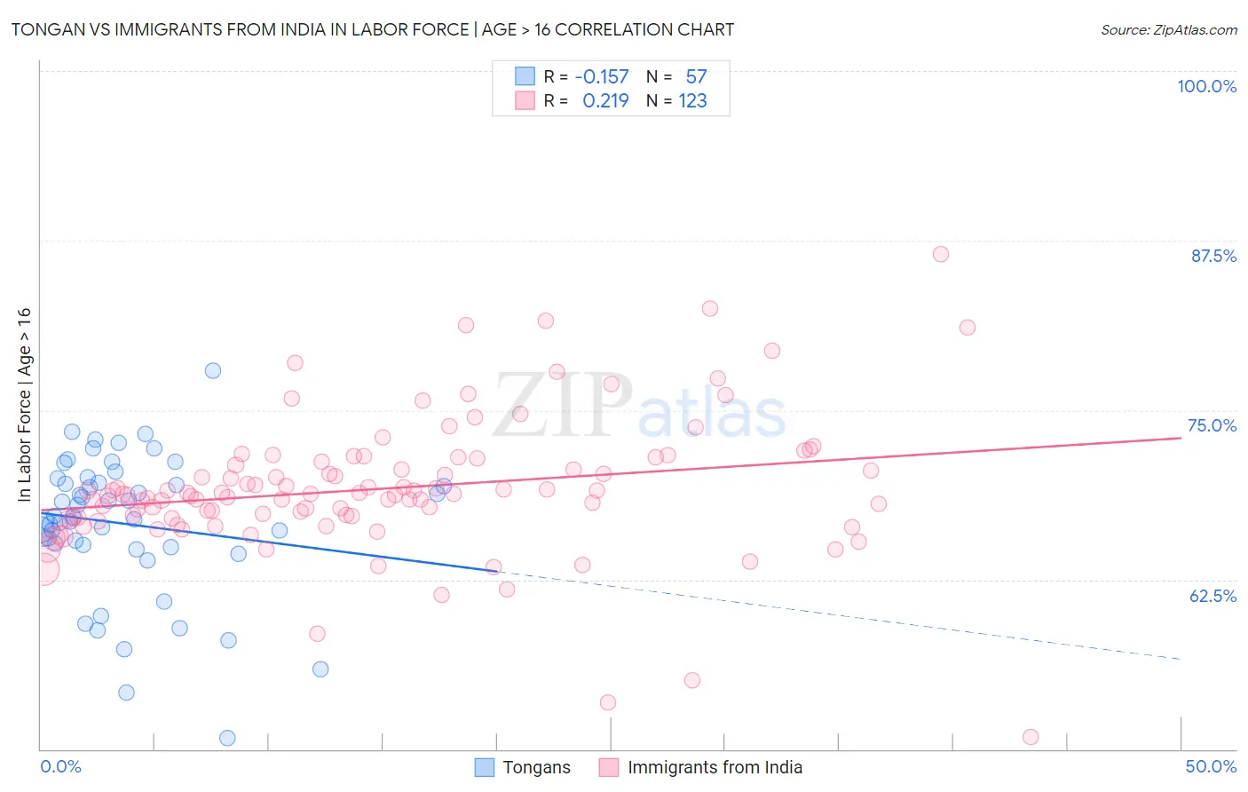 Tongan vs Immigrants from India In Labor Force | Age > 16