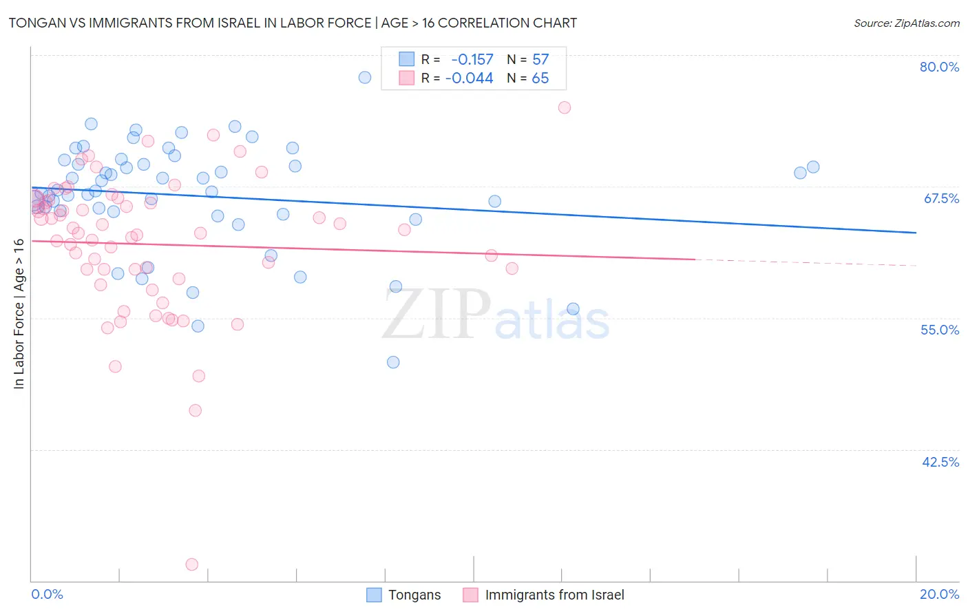 Tongan vs Immigrants from Israel In Labor Force | Age > 16
