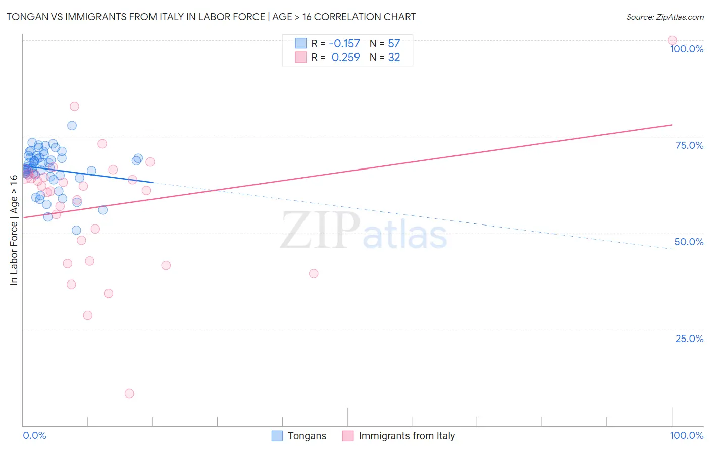 Tongan vs Immigrants from Italy In Labor Force | Age > 16