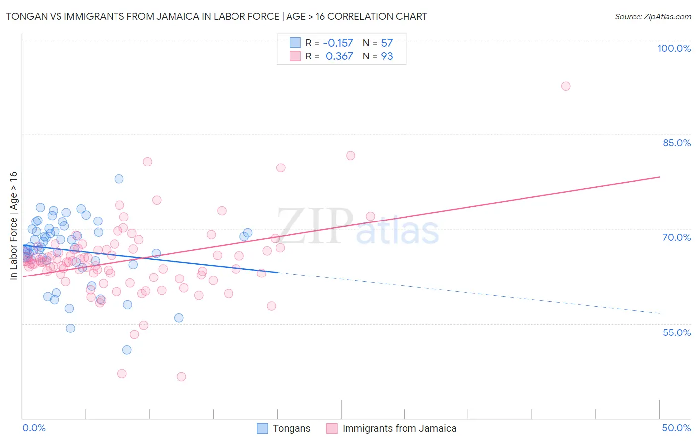 Tongan vs Immigrants from Jamaica In Labor Force | Age > 16