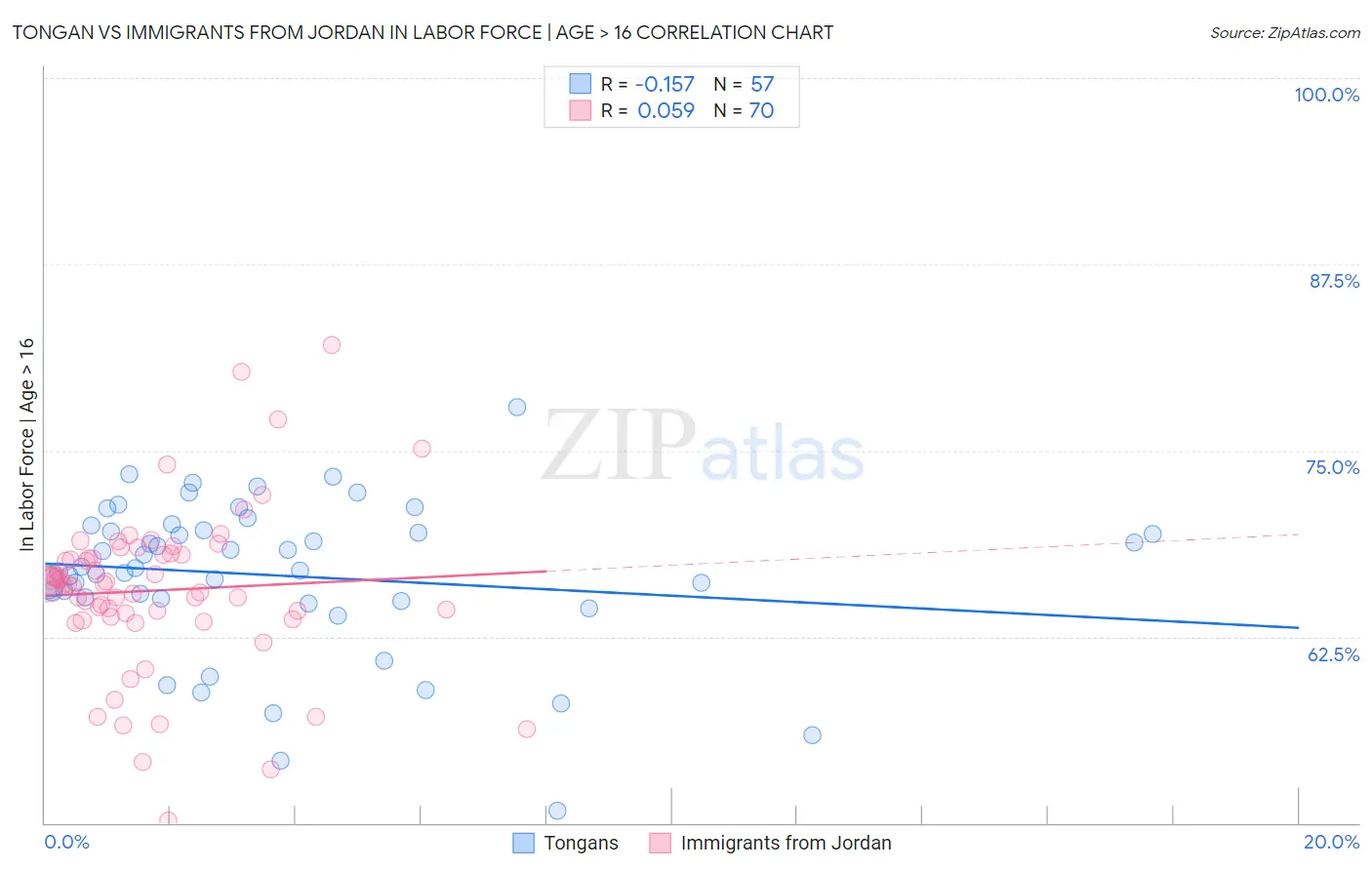 Tongan vs Immigrants from Jordan In Labor Force | Age > 16