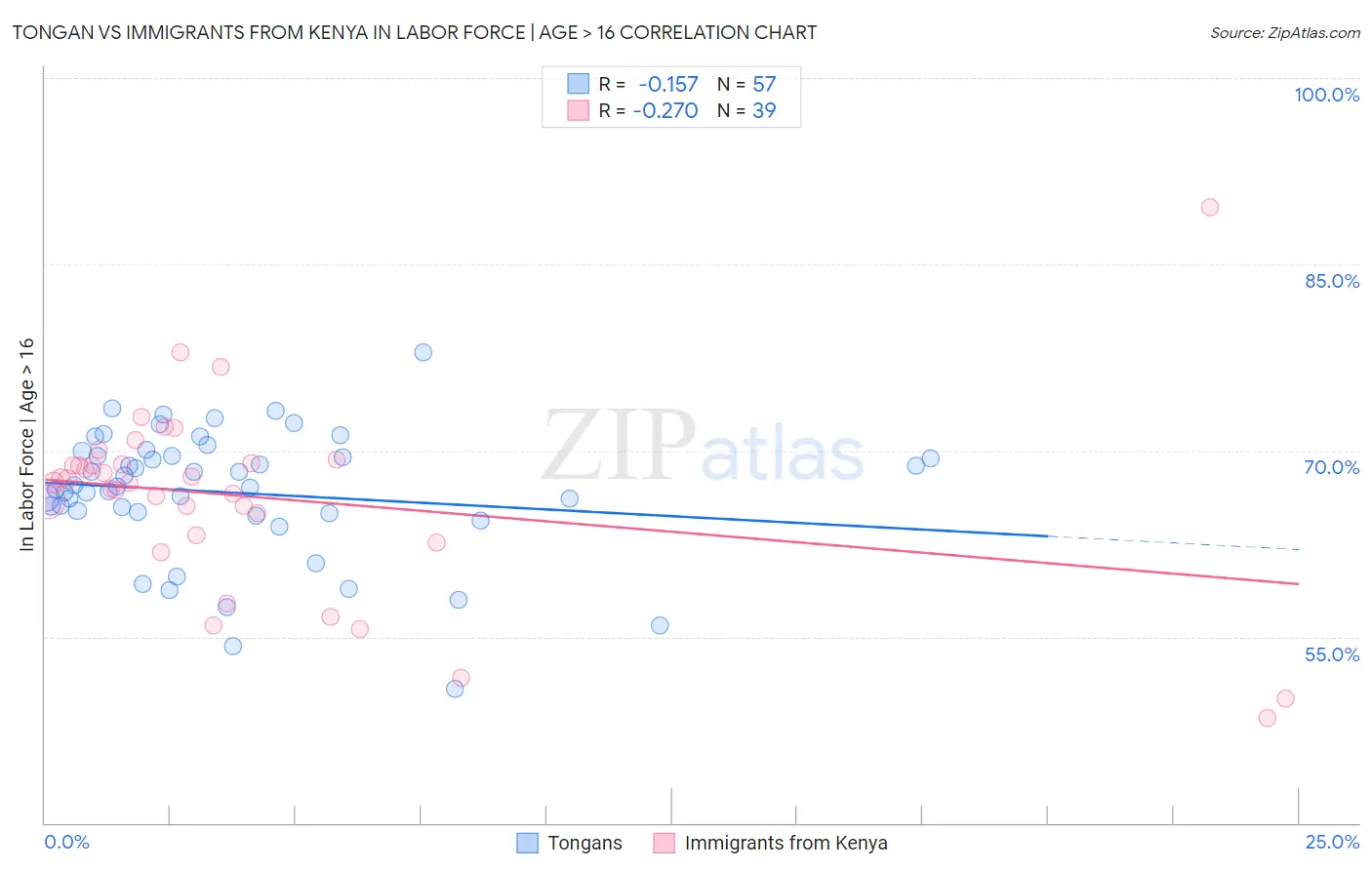 Tongan vs Immigrants from Kenya In Labor Force | Age > 16