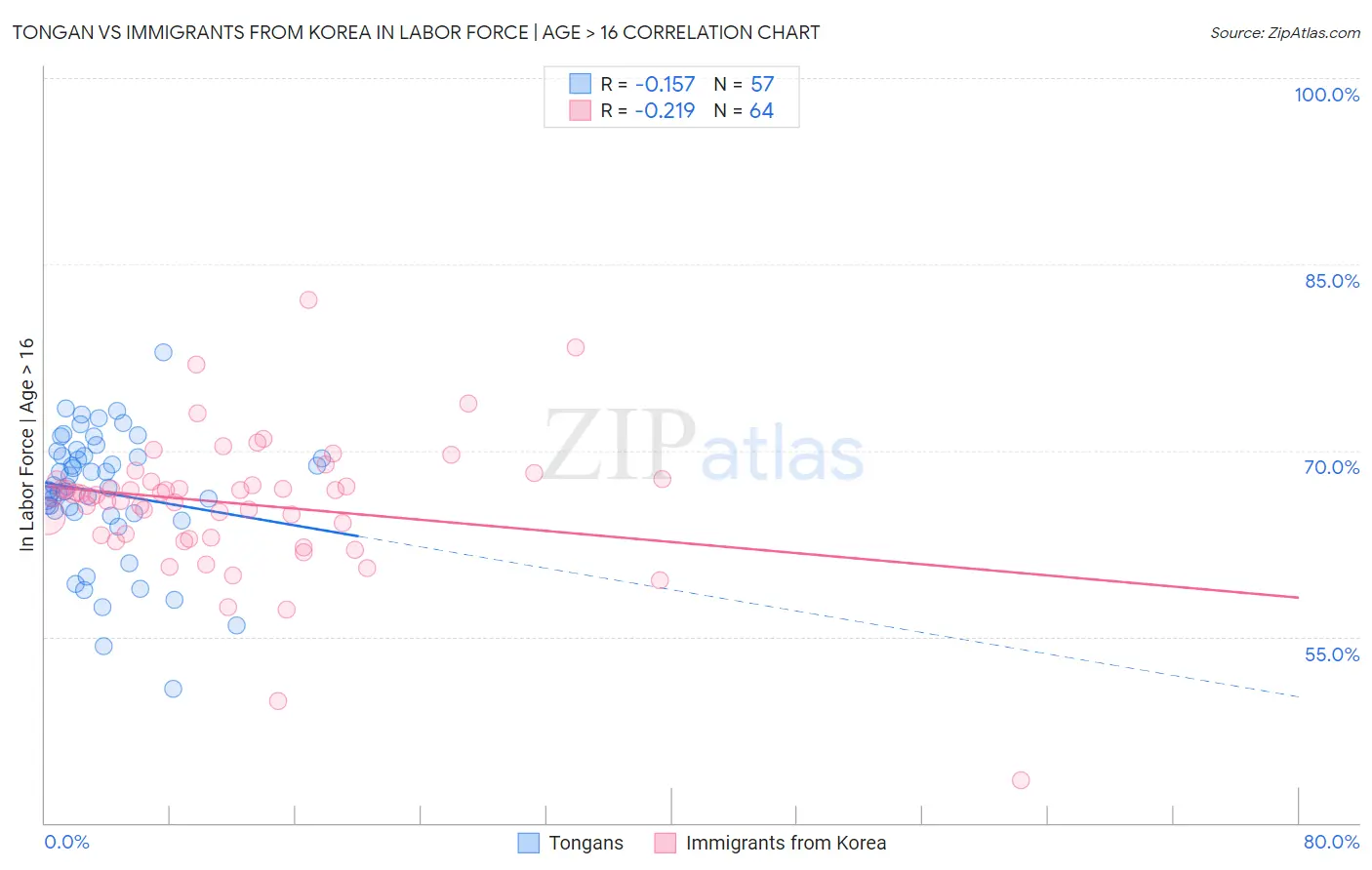 Tongan vs Immigrants from Korea In Labor Force | Age > 16