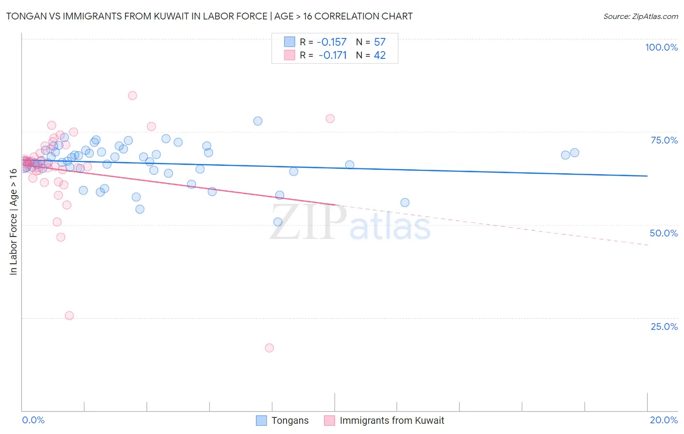 Tongan vs Immigrants from Kuwait In Labor Force | Age > 16