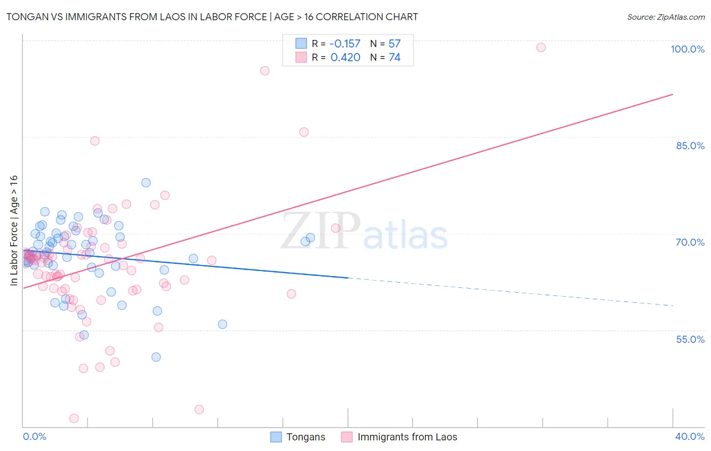 Tongan vs Immigrants from Laos In Labor Force | Age > 16