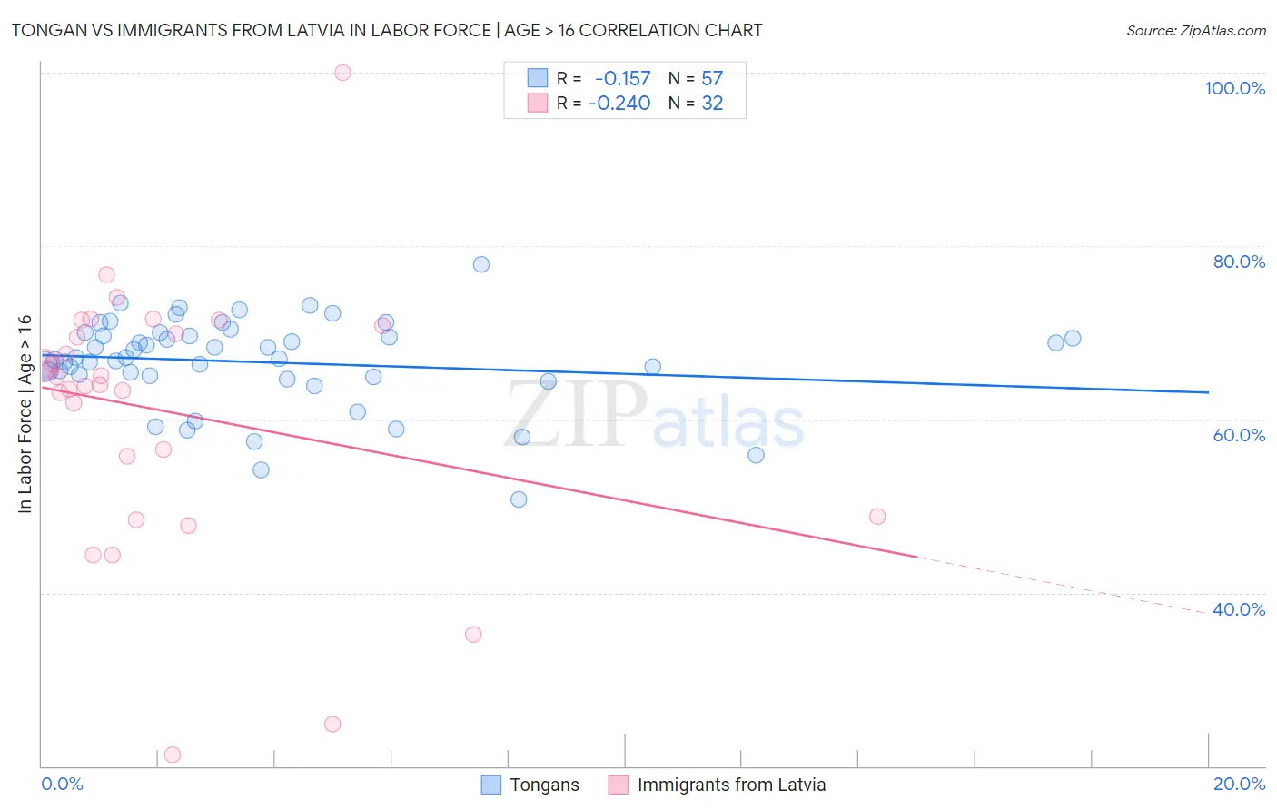 Tongan vs Immigrants from Latvia In Labor Force | Age > 16