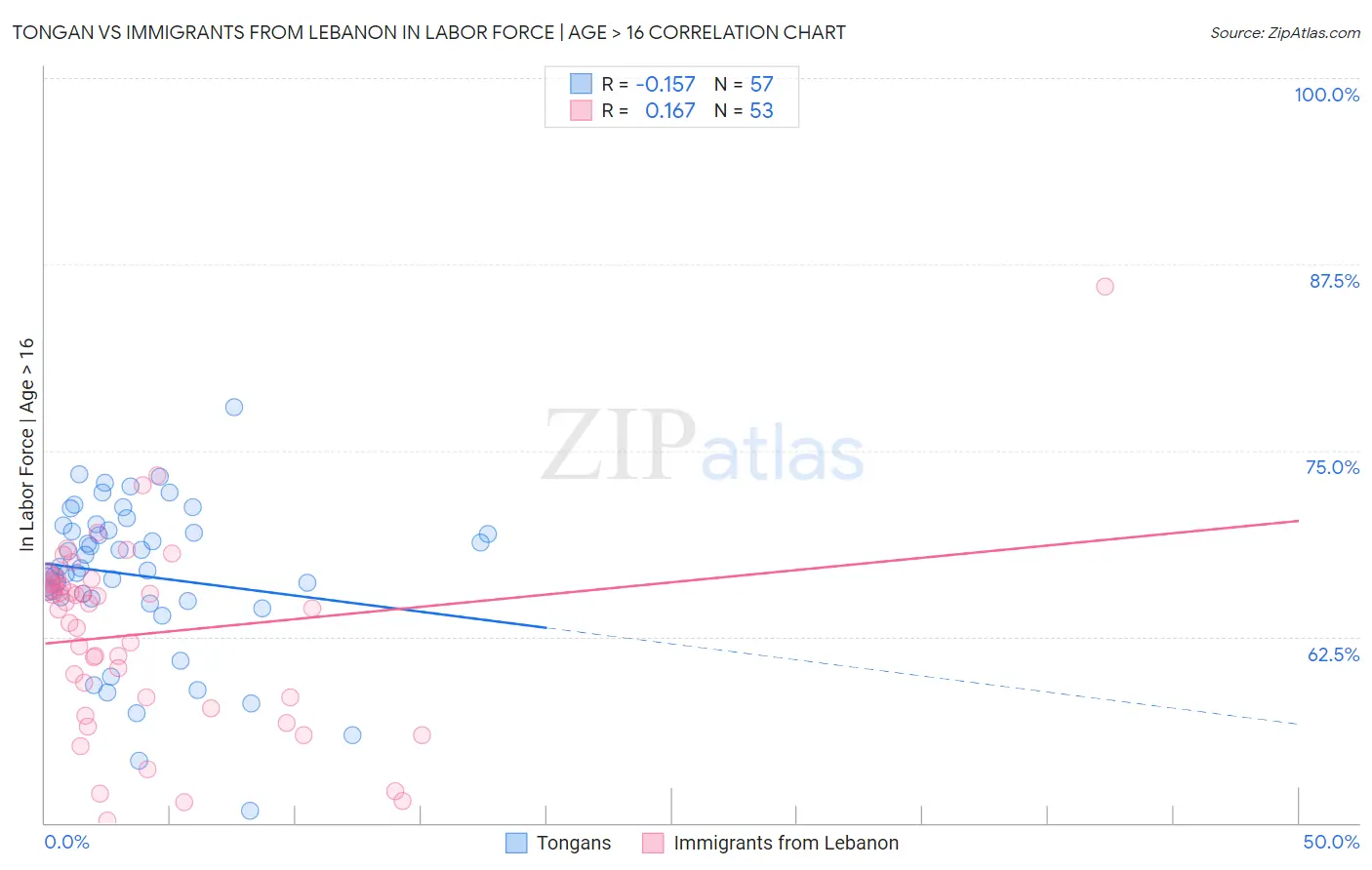 Tongan vs Immigrants from Lebanon In Labor Force | Age > 16