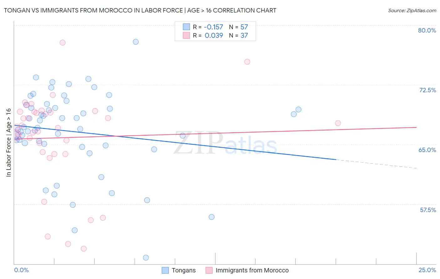 Tongan vs Immigrants from Morocco In Labor Force | Age > 16