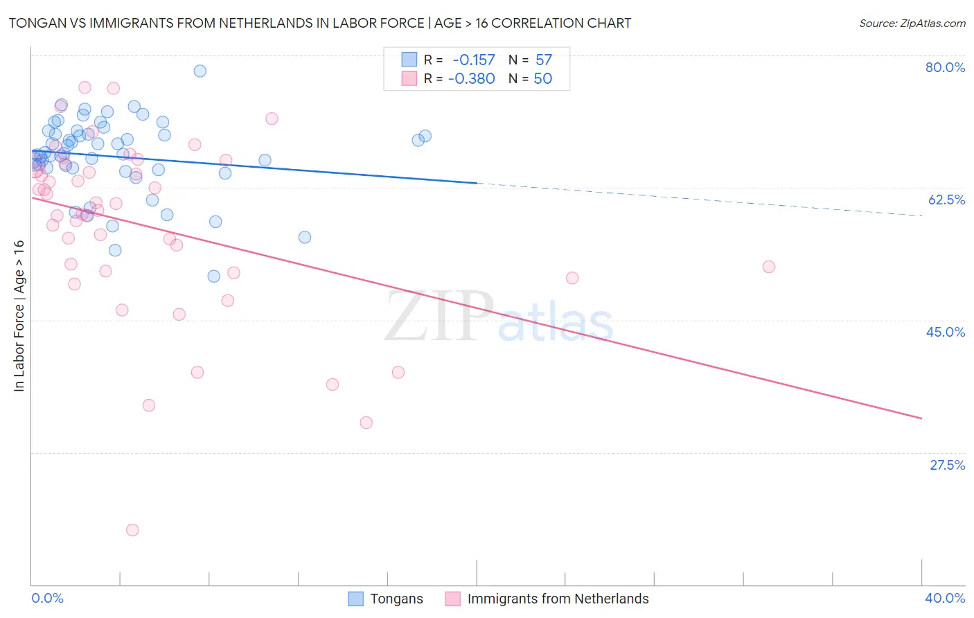 Tongan vs Immigrants from Netherlands In Labor Force | Age > 16