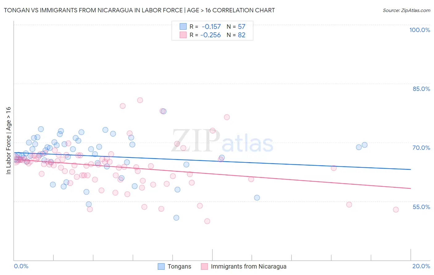 Tongan vs Immigrants from Nicaragua In Labor Force | Age > 16