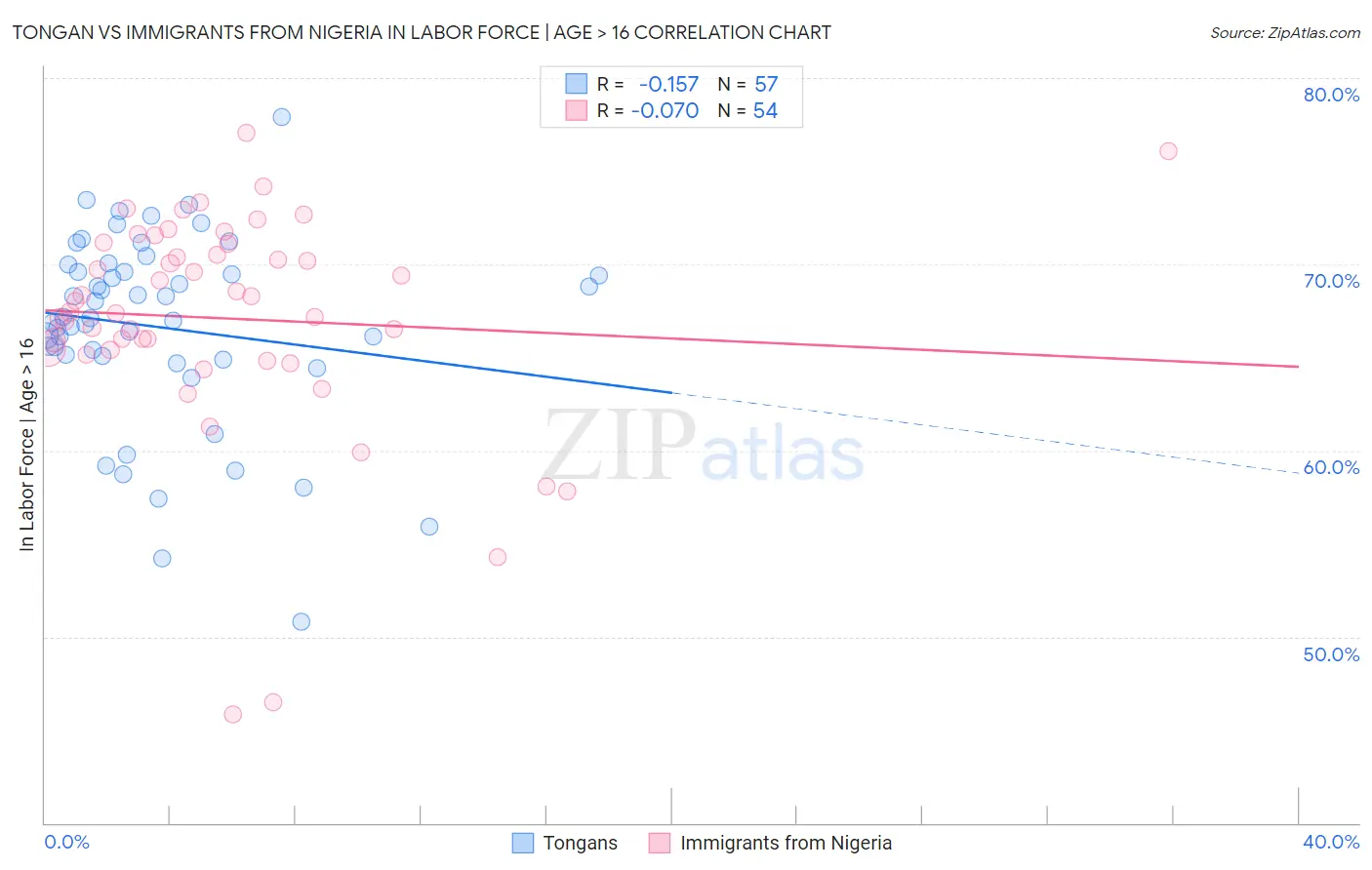 Tongan vs Immigrants from Nigeria In Labor Force | Age > 16