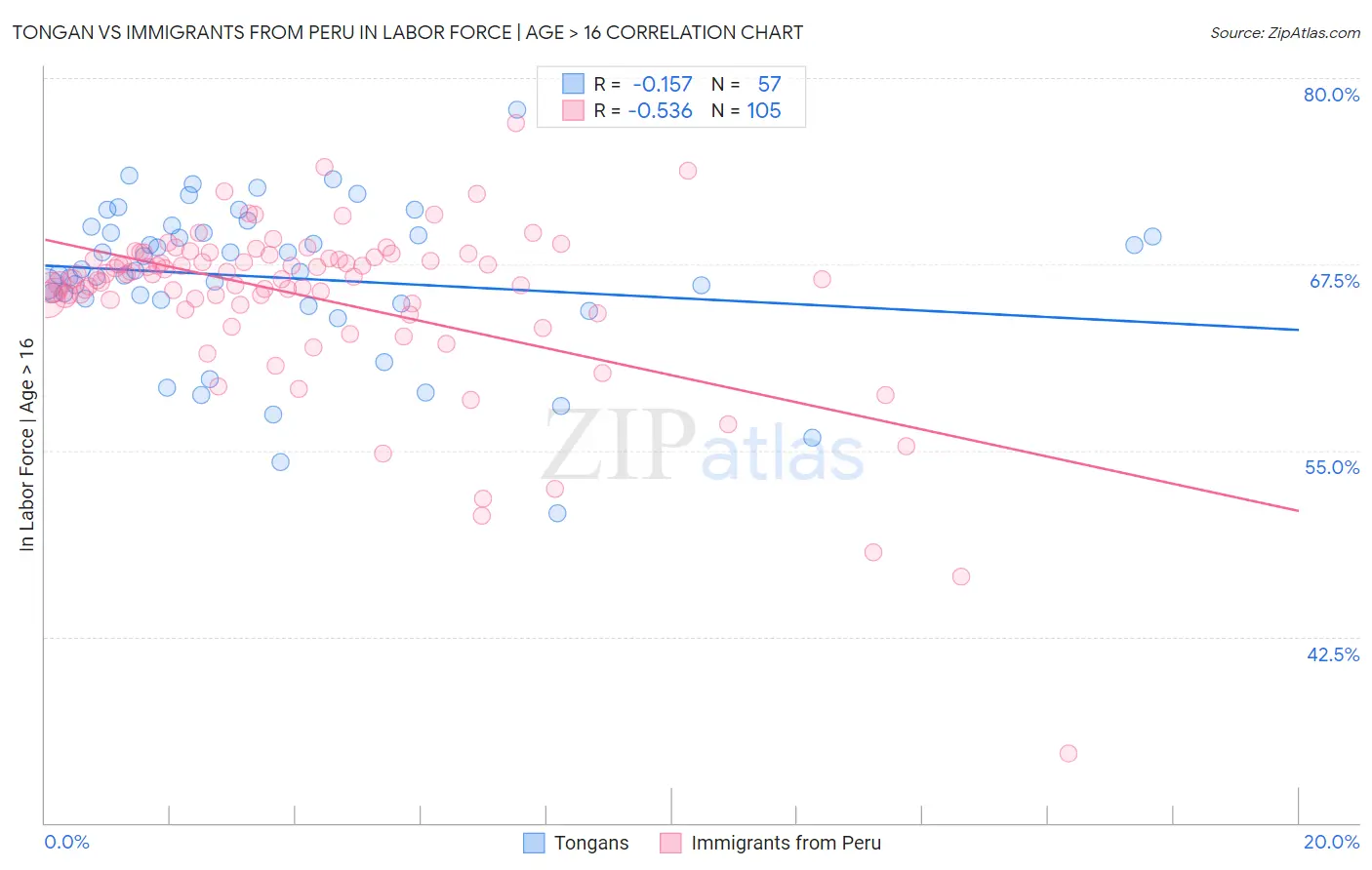 Tongan vs Immigrants from Peru In Labor Force | Age > 16