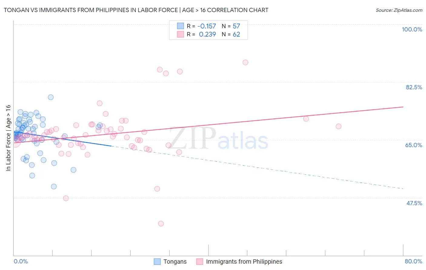 Tongan vs Immigrants from Philippines In Labor Force | Age > 16