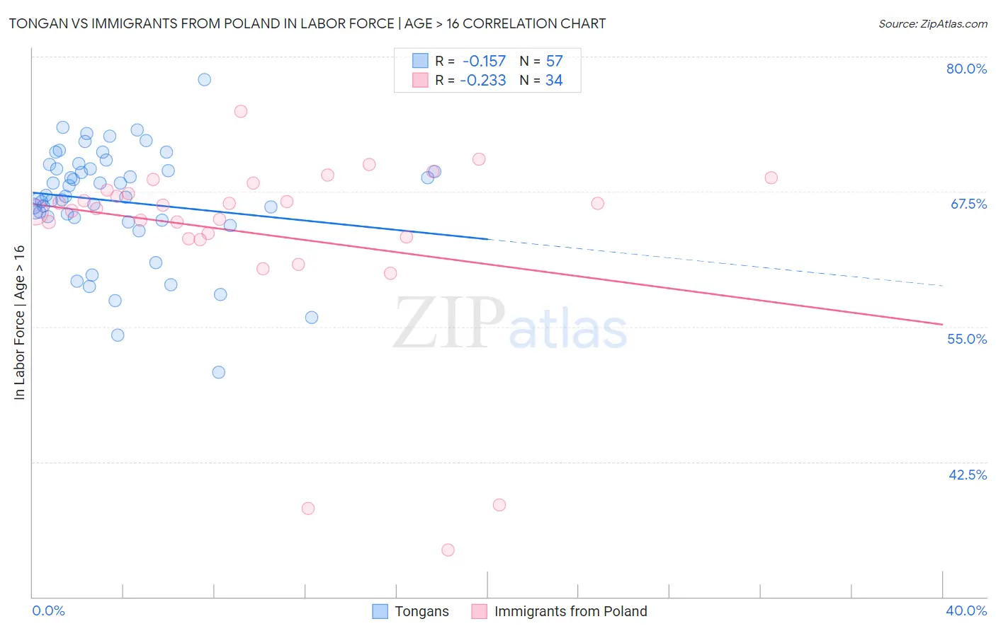 Tongan vs Immigrants from Poland In Labor Force | Age > 16