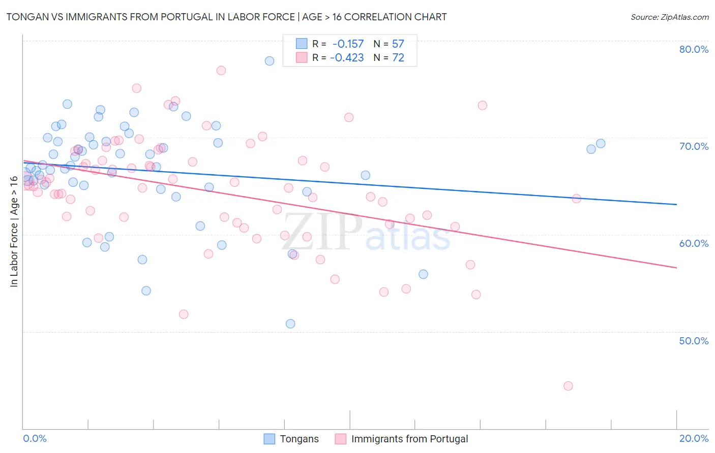 Tongan vs Immigrants from Portugal In Labor Force | Age > 16
