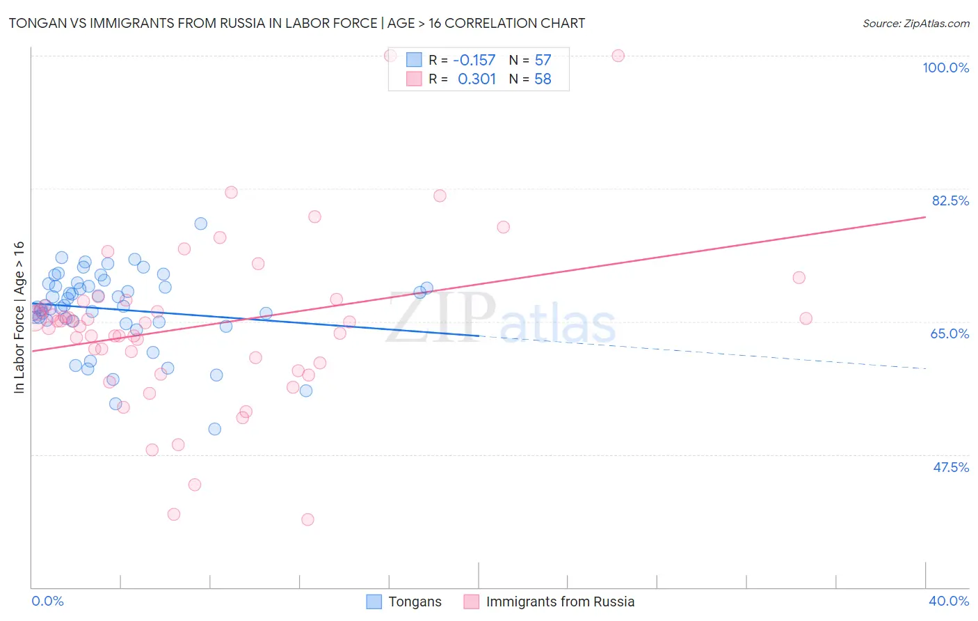 Tongan vs Immigrants from Russia In Labor Force | Age > 16