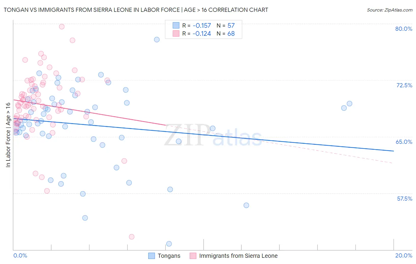 Tongan vs Immigrants from Sierra Leone In Labor Force | Age > 16