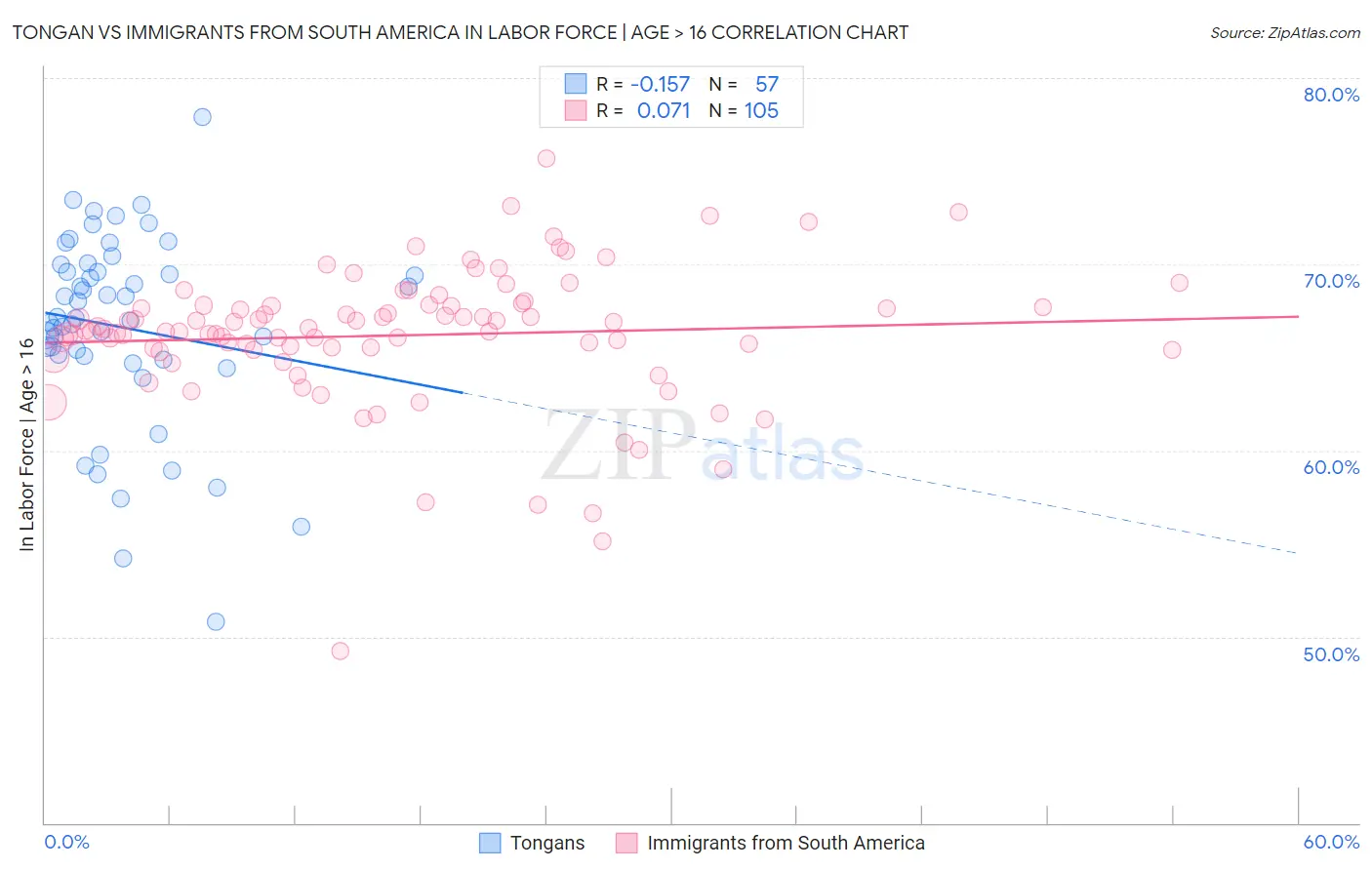 Tongan vs Immigrants from South America In Labor Force | Age > 16