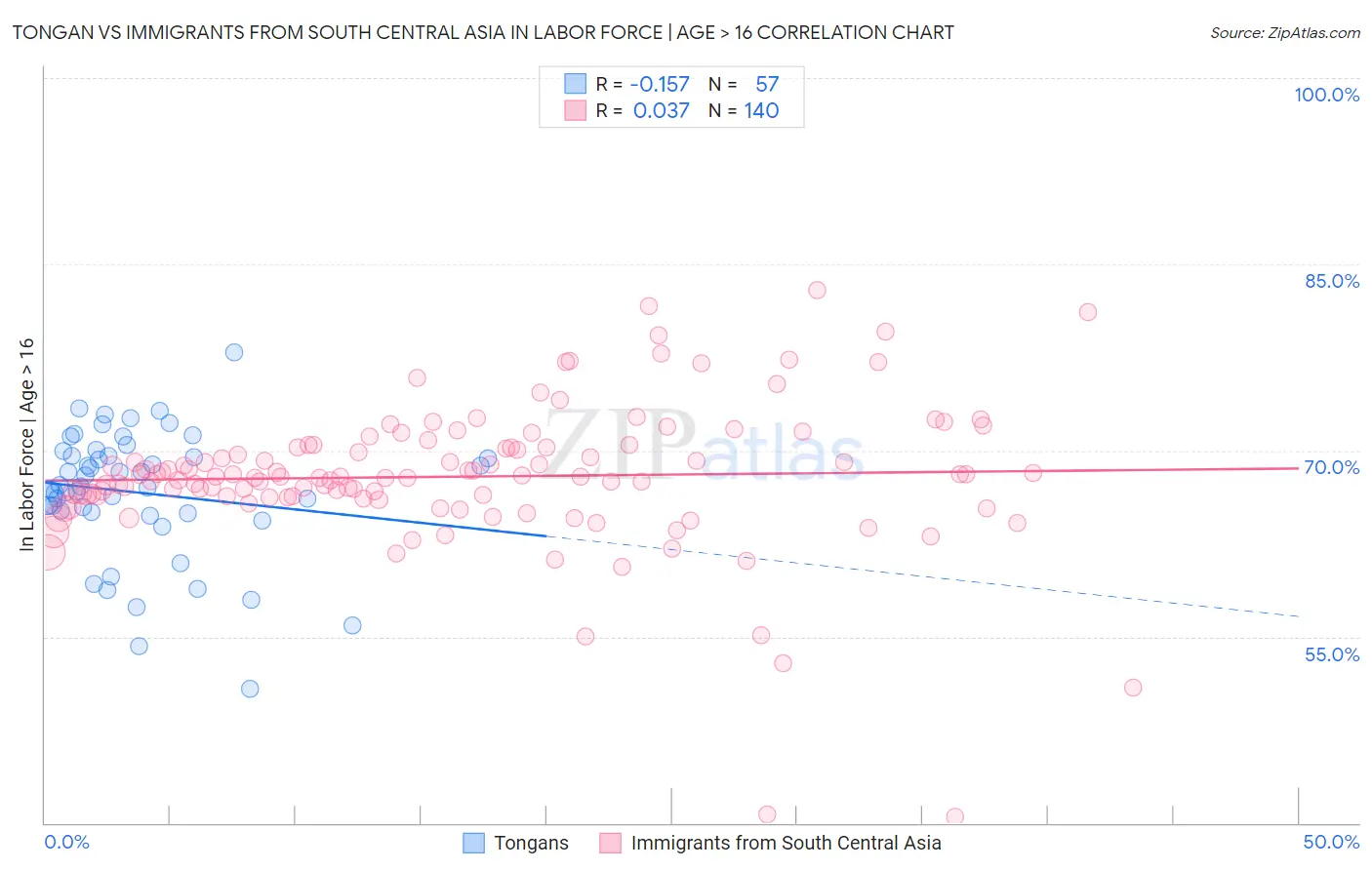 Tongan vs Immigrants from South Central Asia In Labor Force | Age > 16