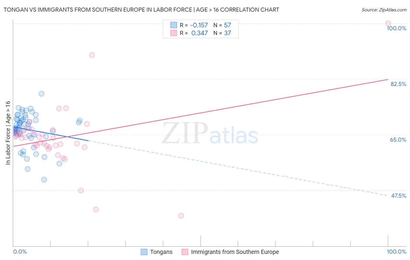 Tongan vs Immigrants from Southern Europe In Labor Force | Age > 16