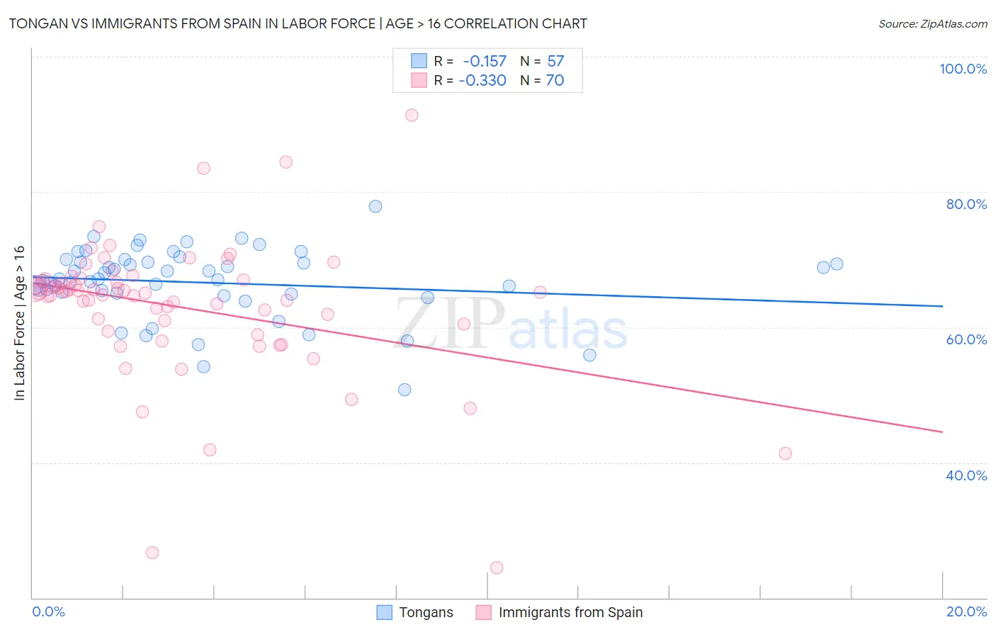 Tongan vs Immigrants from Spain In Labor Force | Age > 16