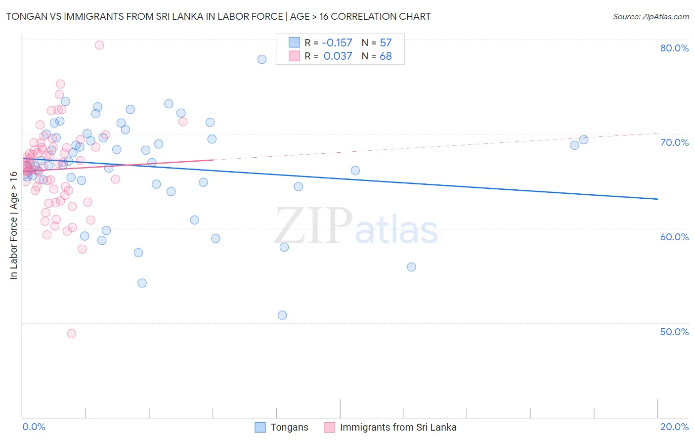 Tongan vs Immigrants from Sri Lanka In Labor Force | Age > 16
