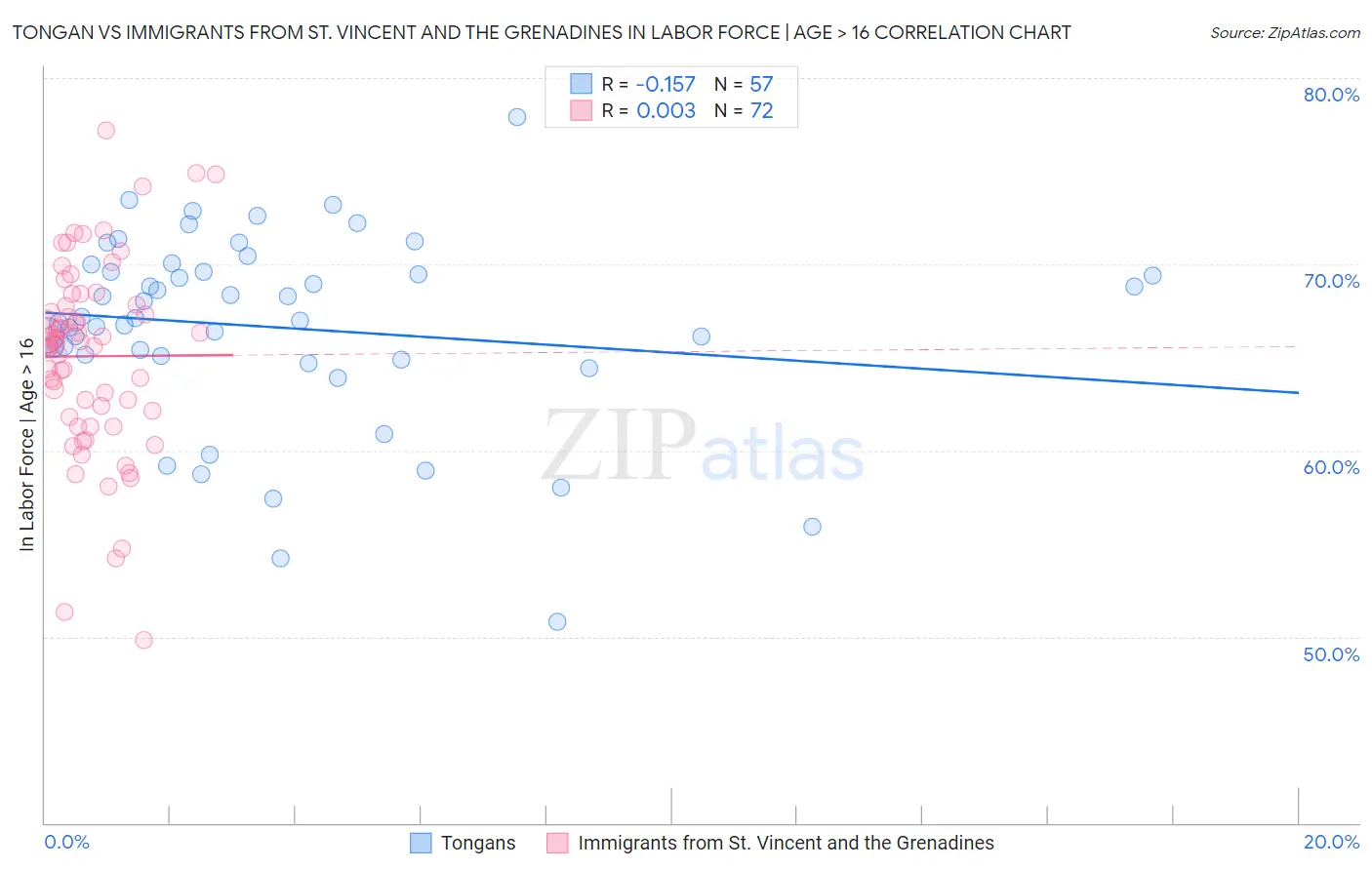 Tongan vs Immigrants from St. Vincent and the Grenadines In Labor Force | Age > 16