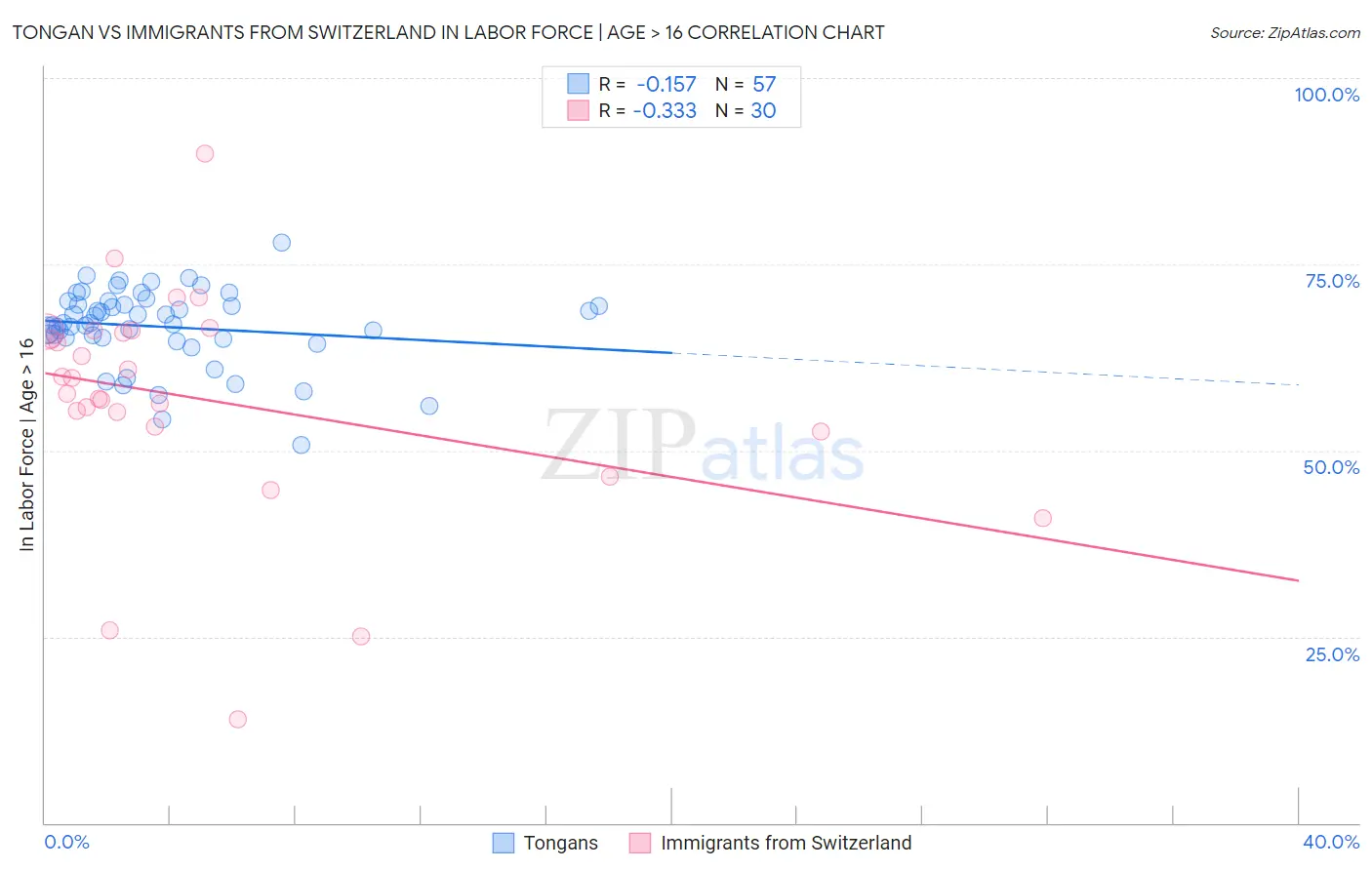 Tongan vs Immigrants from Switzerland In Labor Force | Age > 16