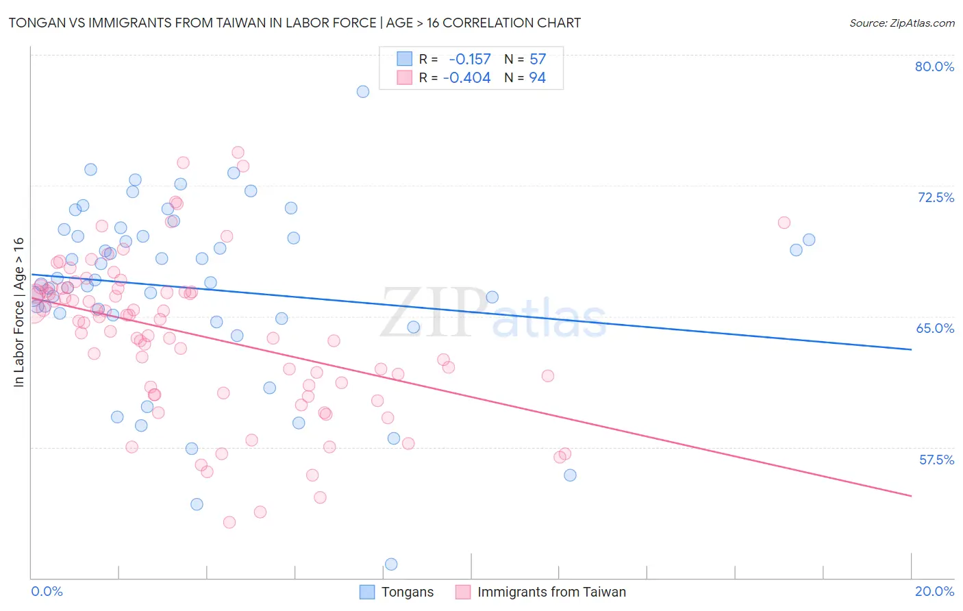 Tongan vs Immigrants from Taiwan In Labor Force | Age > 16