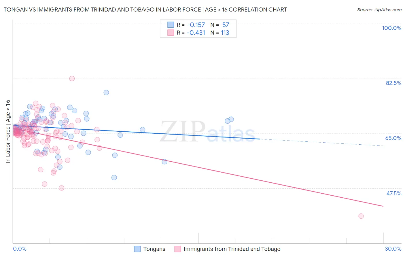 Tongan vs Immigrants from Trinidad and Tobago In Labor Force | Age > 16