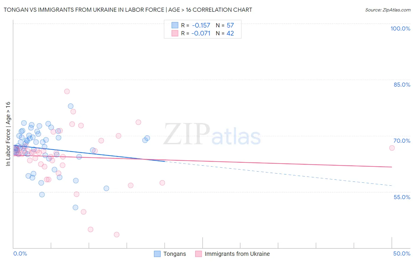 Tongan vs Immigrants from Ukraine In Labor Force | Age > 16