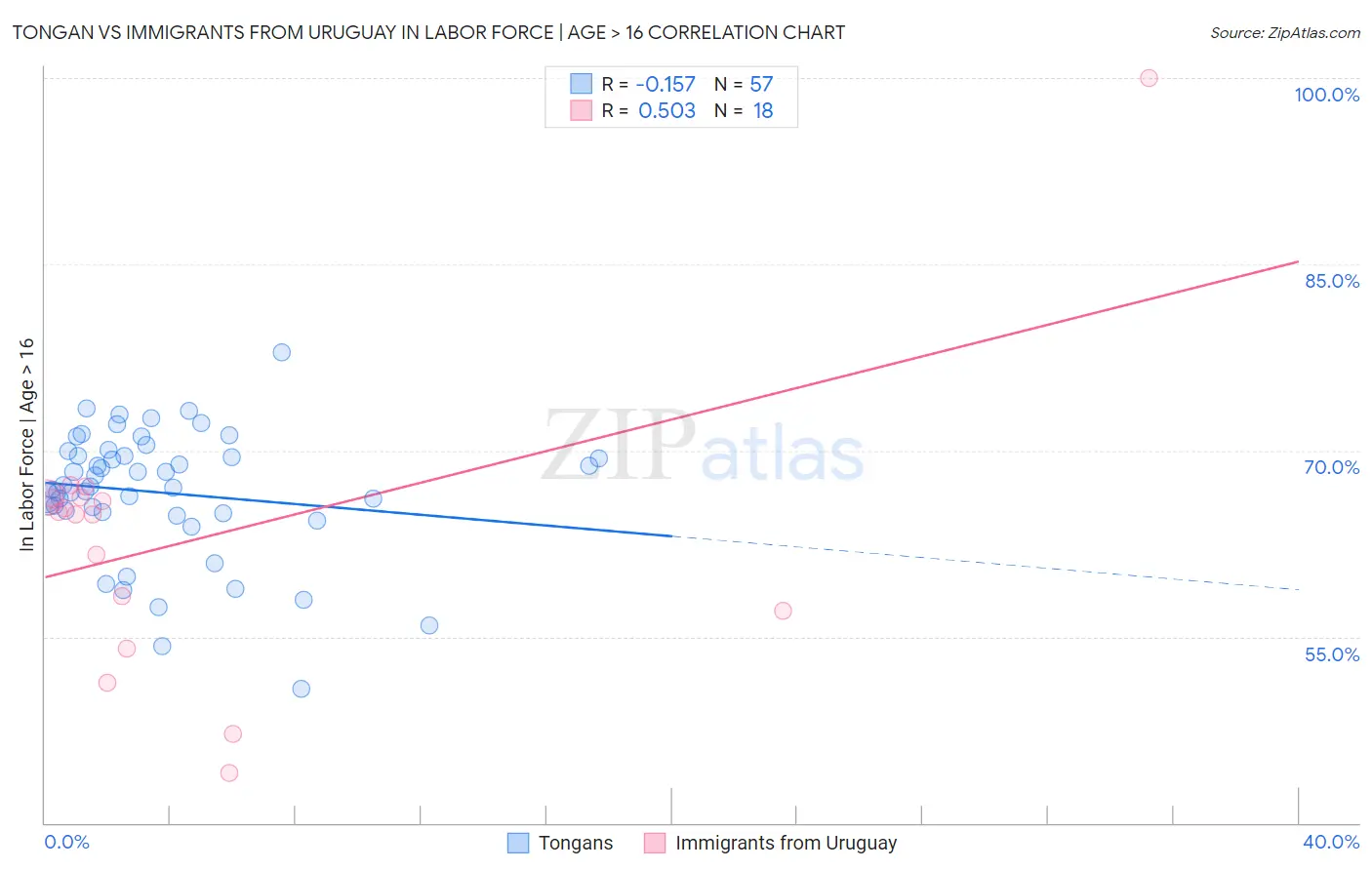 Tongan vs Immigrants from Uruguay In Labor Force | Age > 16