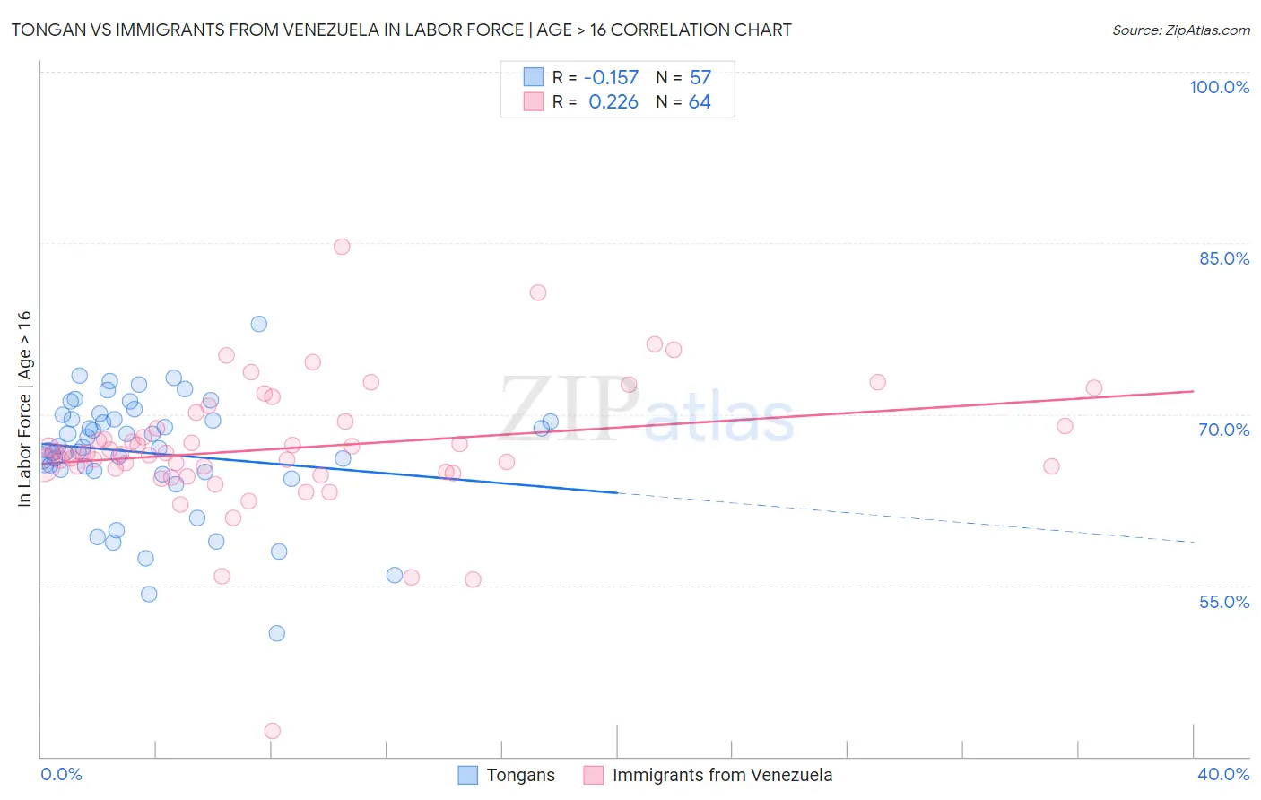 Tongan vs Immigrants from Venezuela In Labor Force | Age > 16