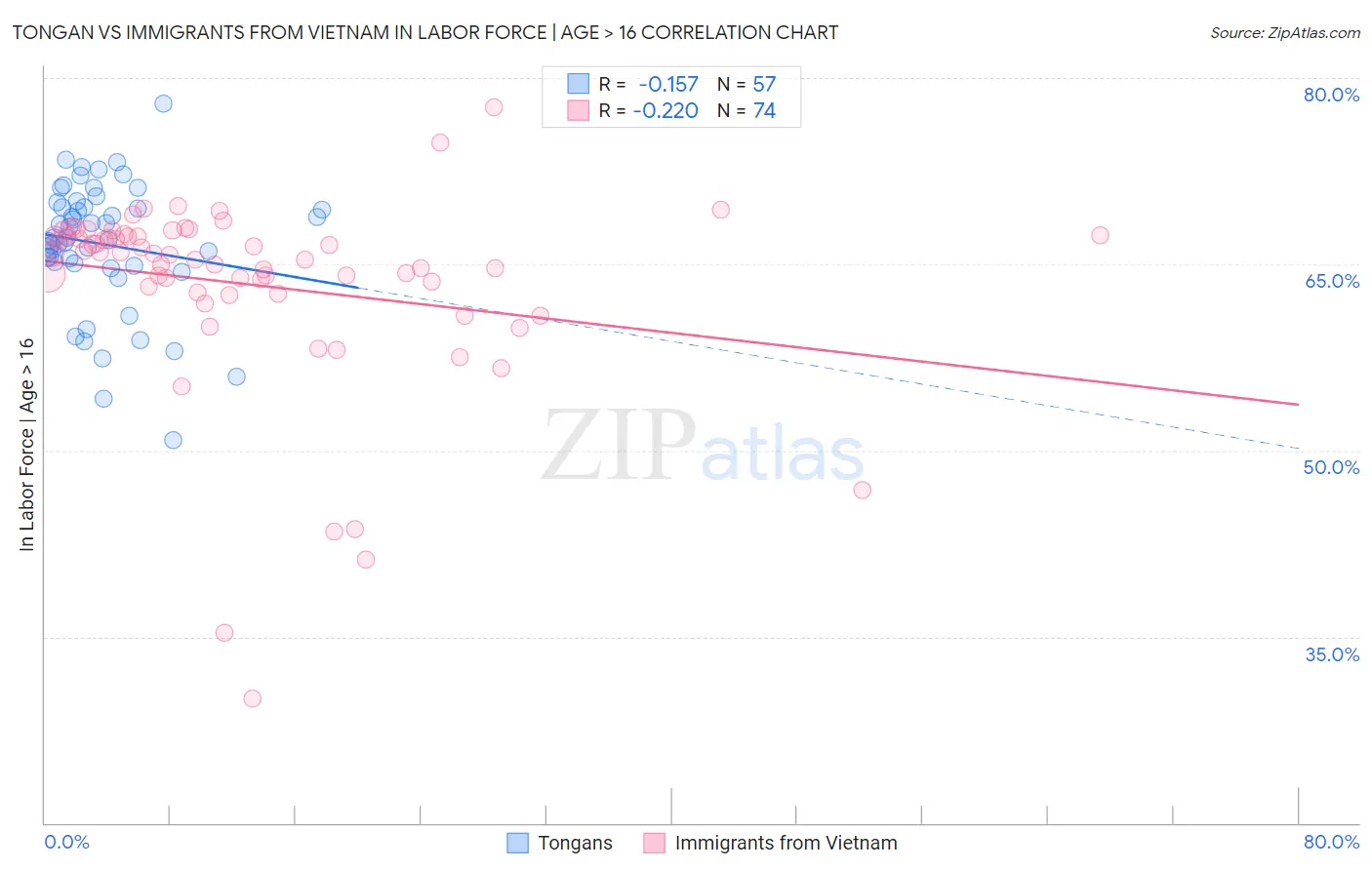 Tongan vs Immigrants from Vietnam In Labor Force | Age > 16