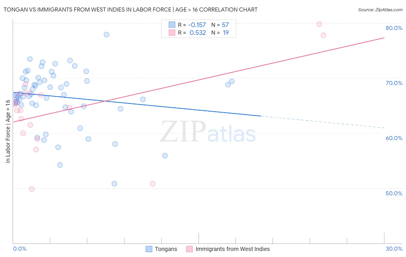 Tongan vs Immigrants from West Indies In Labor Force | Age > 16