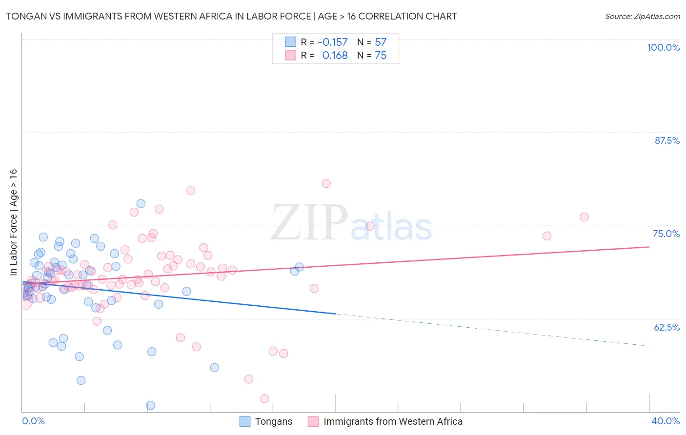 Tongan vs Immigrants from Western Africa In Labor Force | Age > 16
