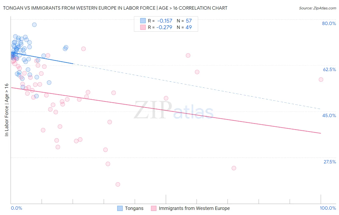 Tongan vs Immigrants from Western Europe In Labor Force | Age > 16