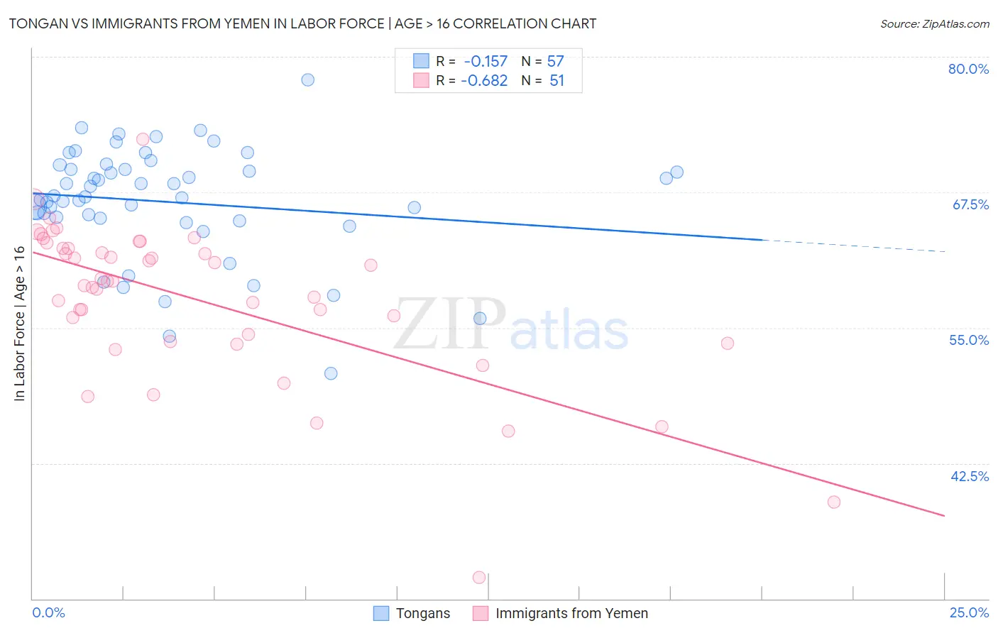 Tongan vs Immigrants from Yemen In Labor Force | Age > 16