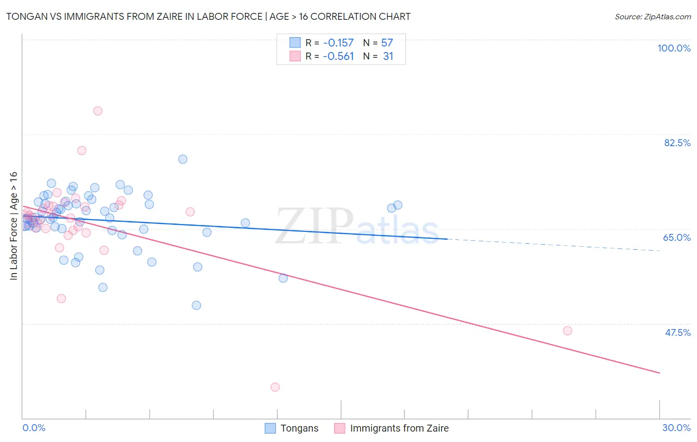 Tongan vs Immigrants from Zaire In Labor Force | Age > 16