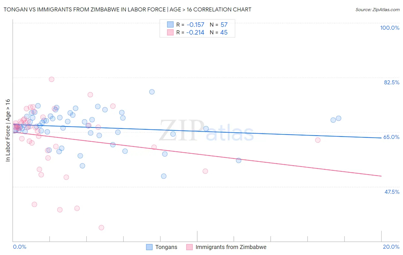 Tongan vs Immigrants from Zimbabwe In Labor Force | Age > 16