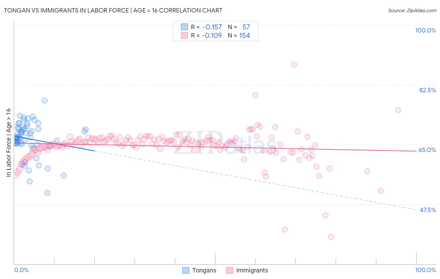 Tongan vs Immigrants In Labor Force | Age > 16