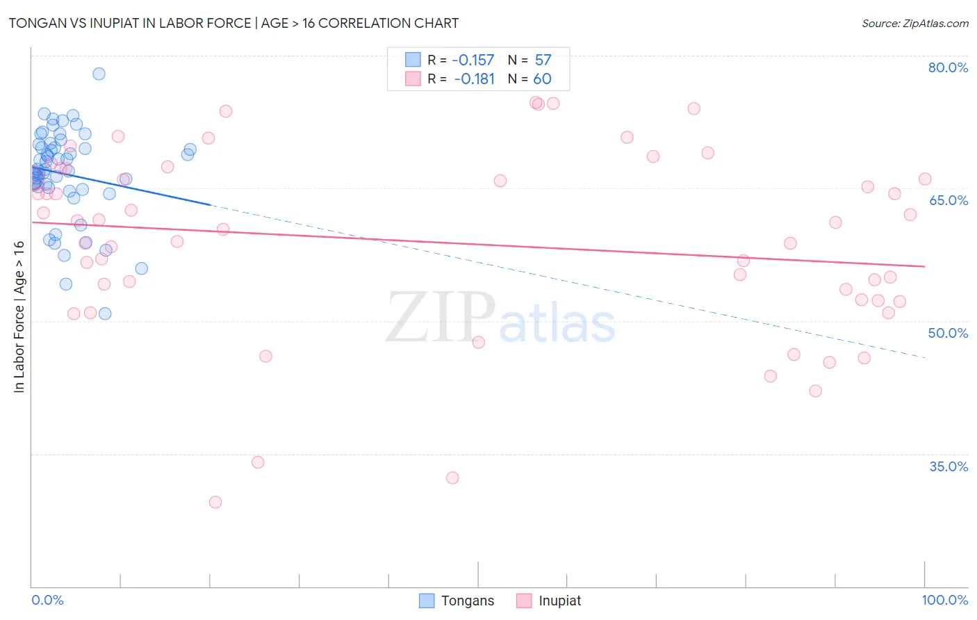 Tongan vs Inupiat In Labor Force | Age > 16