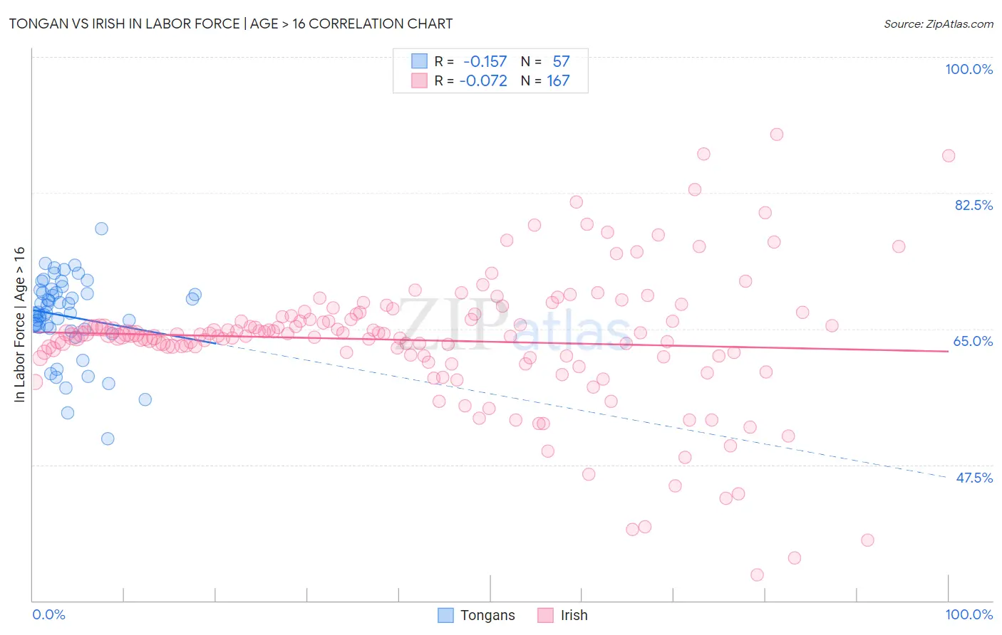 Tongan vs Irish In Labor Force | Age > 16