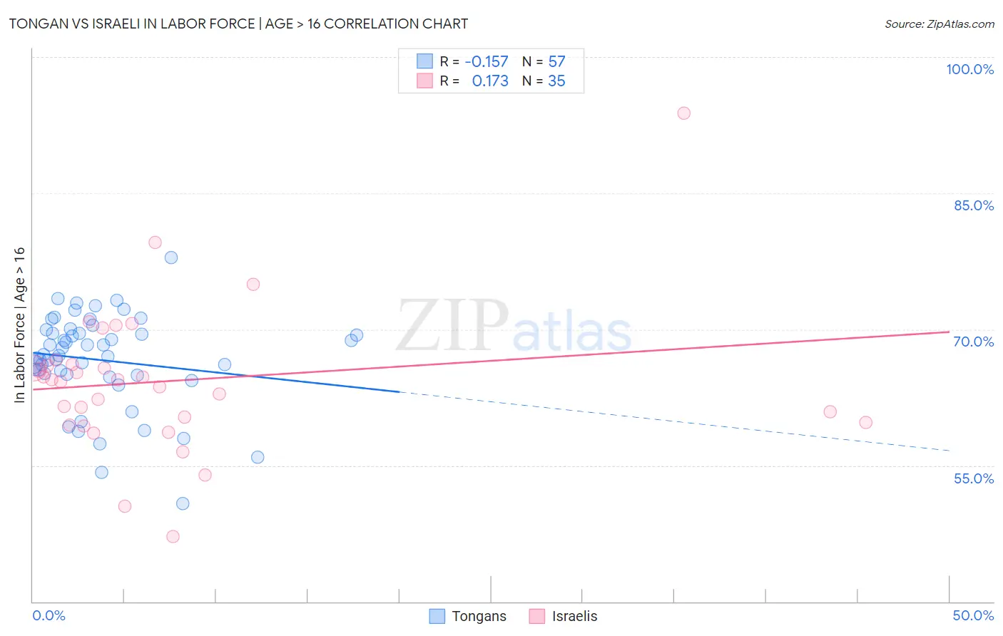 Tongan vs Israeli In Labor Force | Age > 16