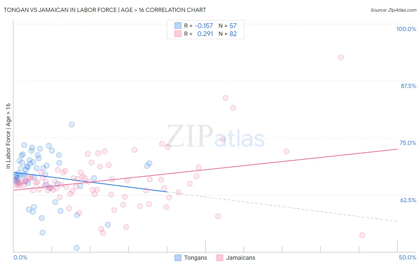 Tongan vs Jamaican In Labor Force | Age > 16