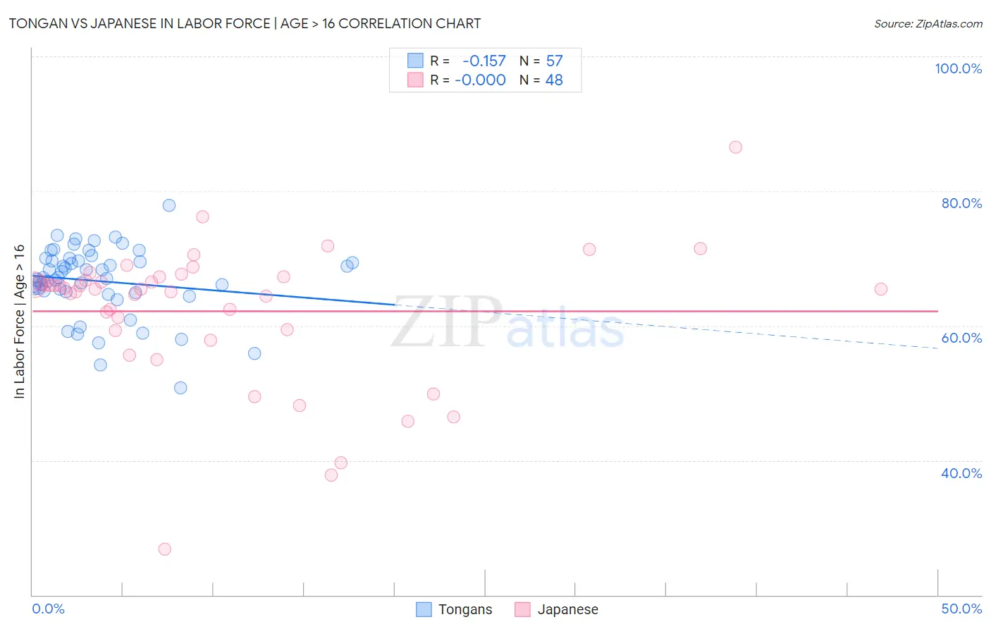 Tongan vs Japanese In Labor Force | Age > 16