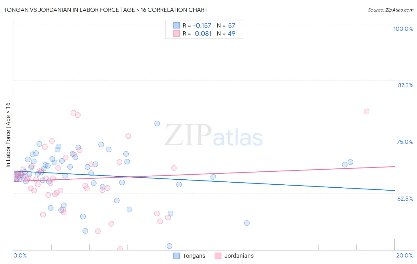 Tongan vs Jordanian In Labor Force | Age > 16