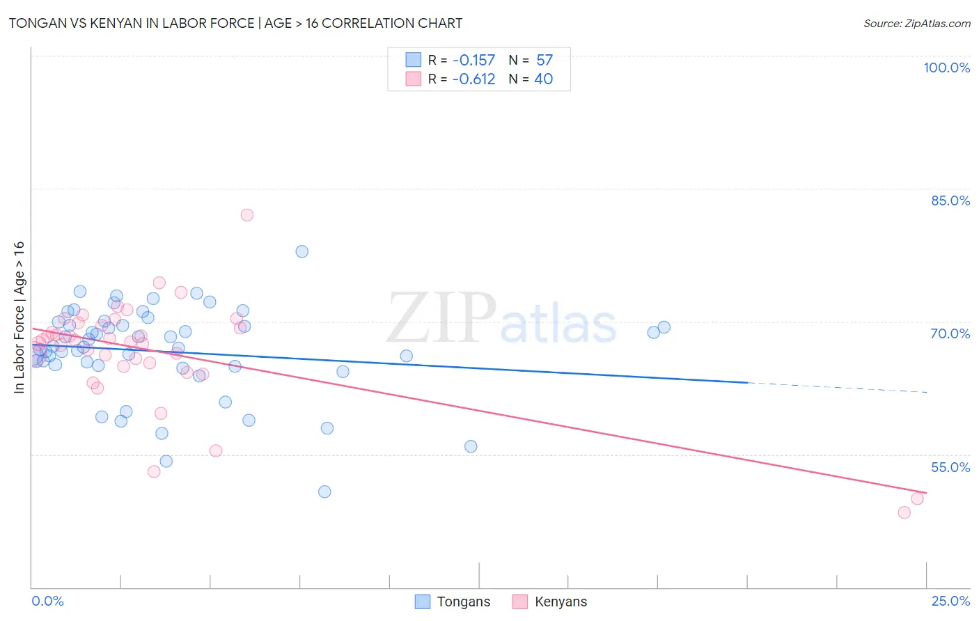 Tongan vs Kenyan In Labor Force | Age > 16